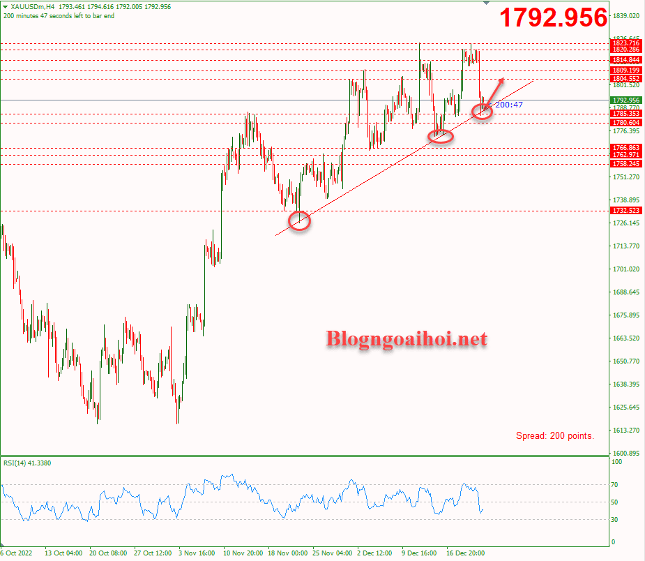 Vàng 23/12-Trendline hỗ trợ tăng