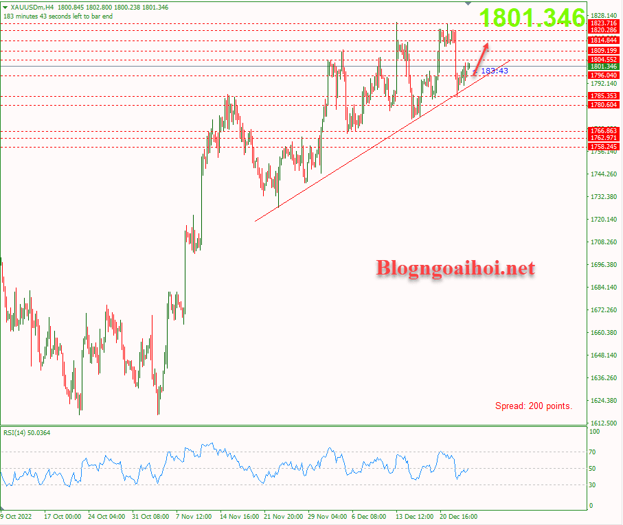 Vàng 27/12-Trendline hỗ trợ tăng