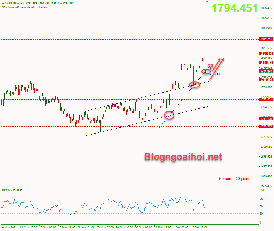 Vàng 5/12-phiên mỹ- hỗ trợ trendline