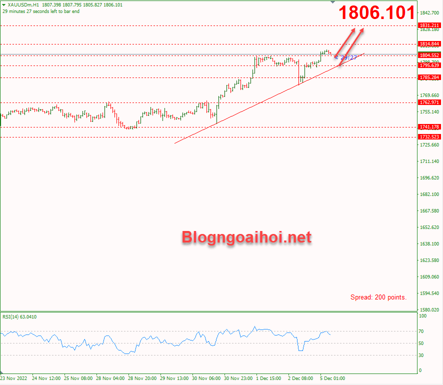 Vàng 5/12-Trendline hỗ trợ tăng