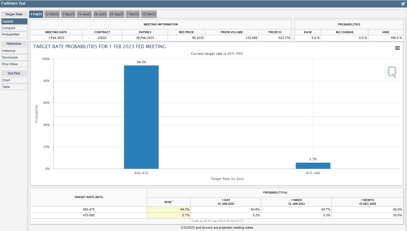 Dự báo lãi suất FED - FED diều hâu ?