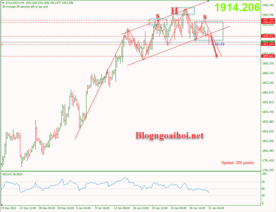 Vàng 31/1 phiên âu-Phá vỡ neckline mô hình vai đầu vai