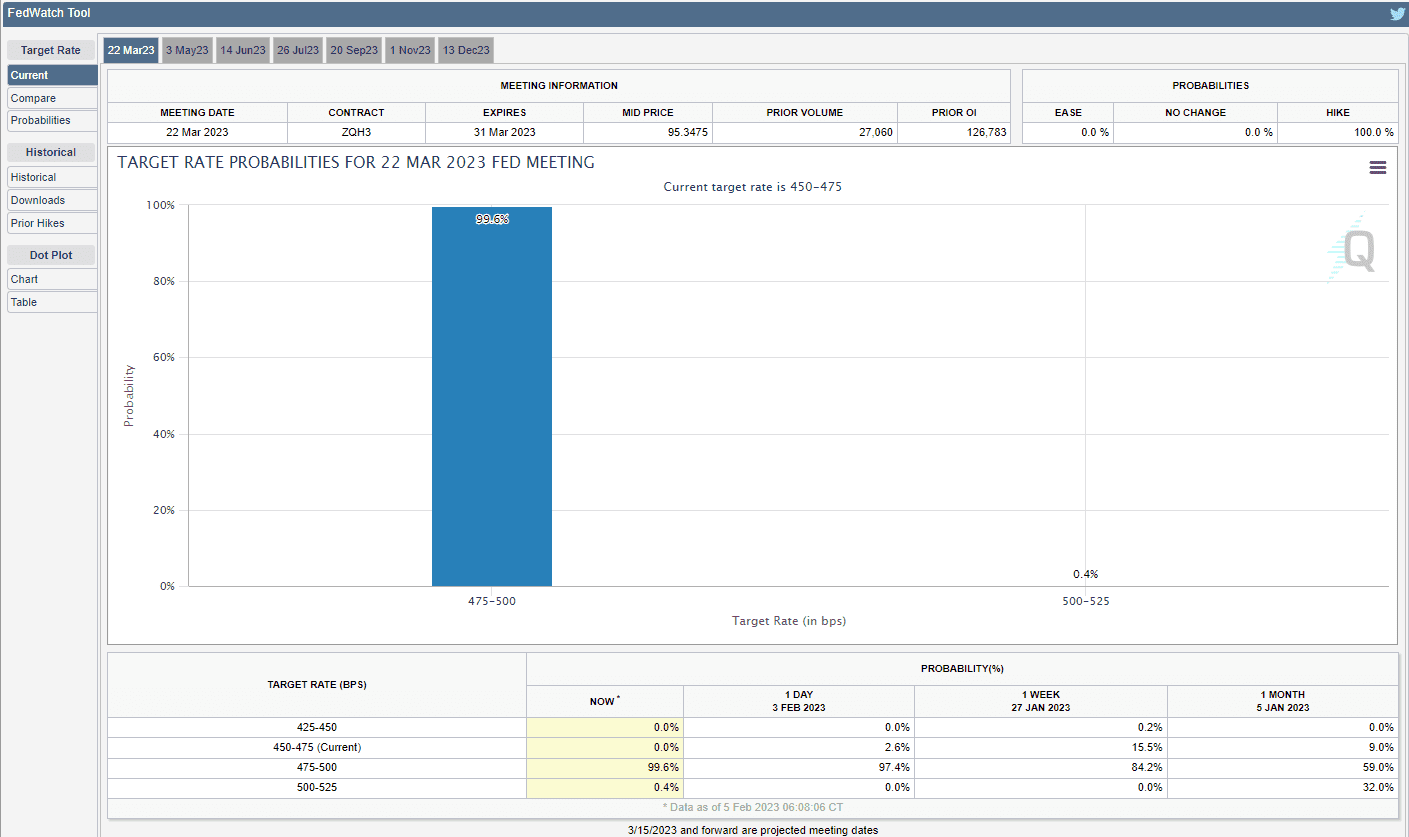 CME dự báo lãi suất FED