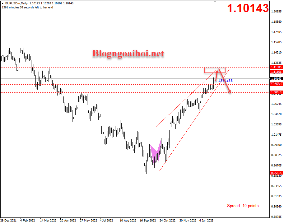 EURUSD 2/2-Mô hình nêm tăng