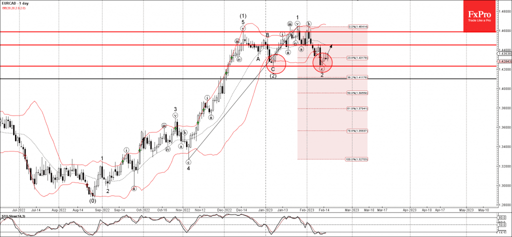 Phân tích sóng EURCAD 17/2