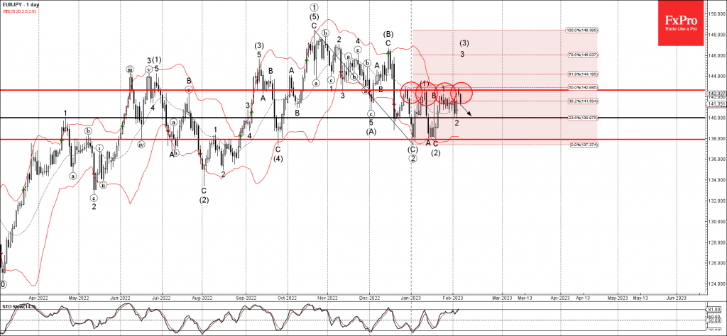 Phân tích sóng eurjpy 8/2