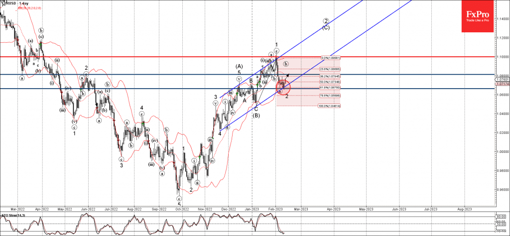 Phân tích sóng EURUSD 15/2