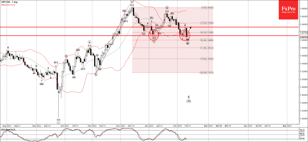 Phân tích sóng GBPCAD 14/2