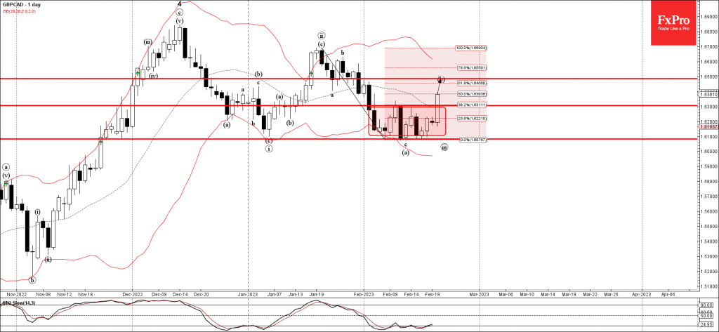 Phân tích sóng GBPCAD 22/2