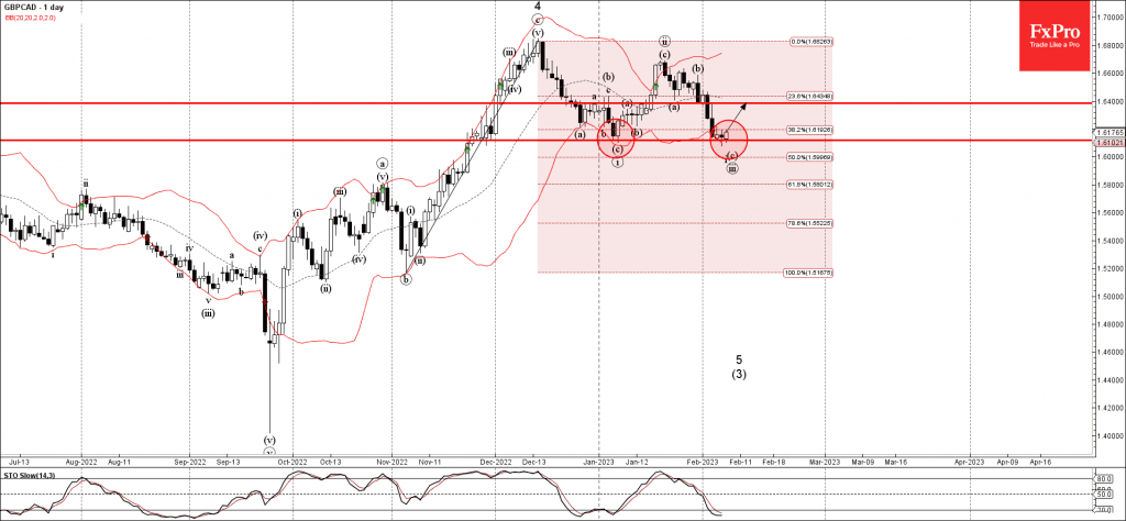 Phân tích sóng GBPCAD 8/2