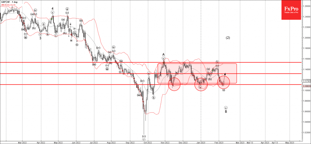 Phân tích sóng GBPCHF 10/2