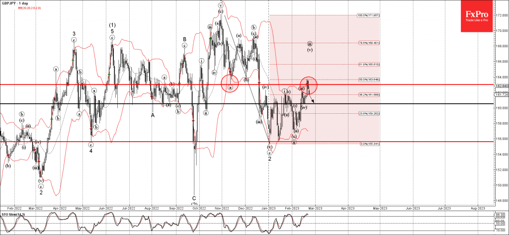 Phân tích sóng GBPJPY 24/2