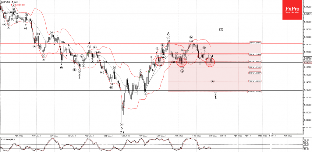 Phân tích sóng GBPUSD 28/2