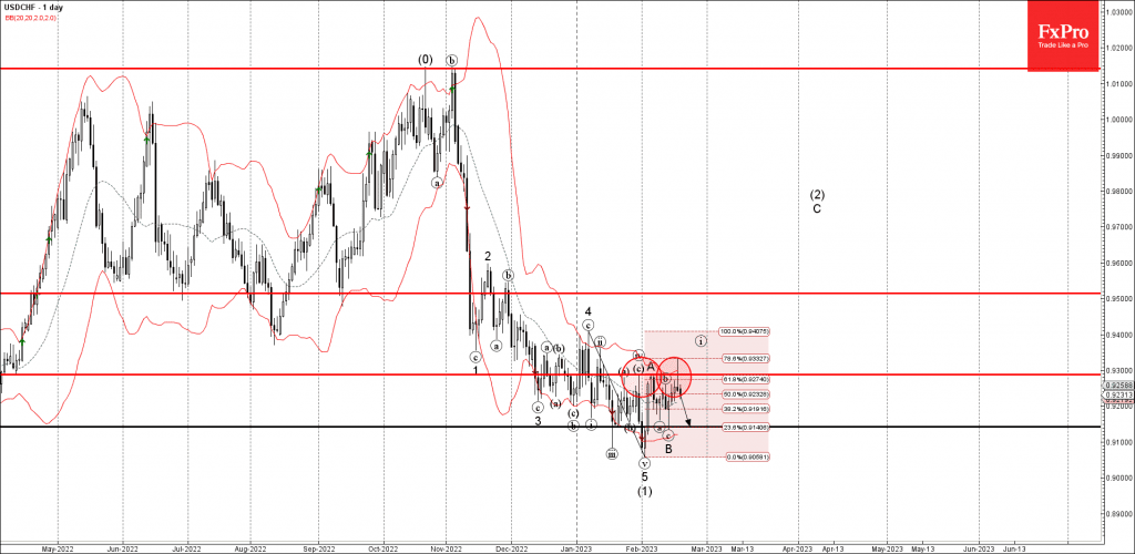 Phân tích sóng USDCHF 21/2