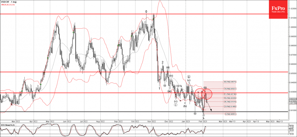 Phân tích sóng USDCHF 8/2