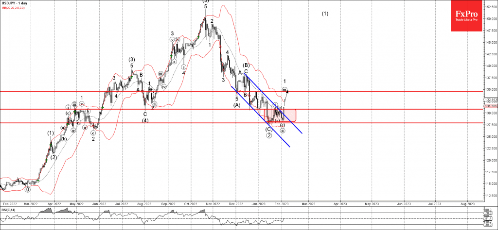 Phân tích sóng usdjpy 7/2