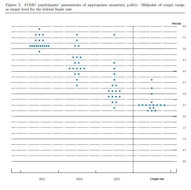 Dot Plot mới nhất của FED