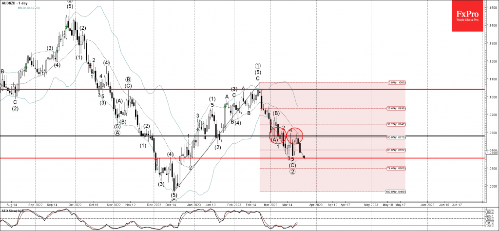 Phân tích sóng AUDNZD 24/3