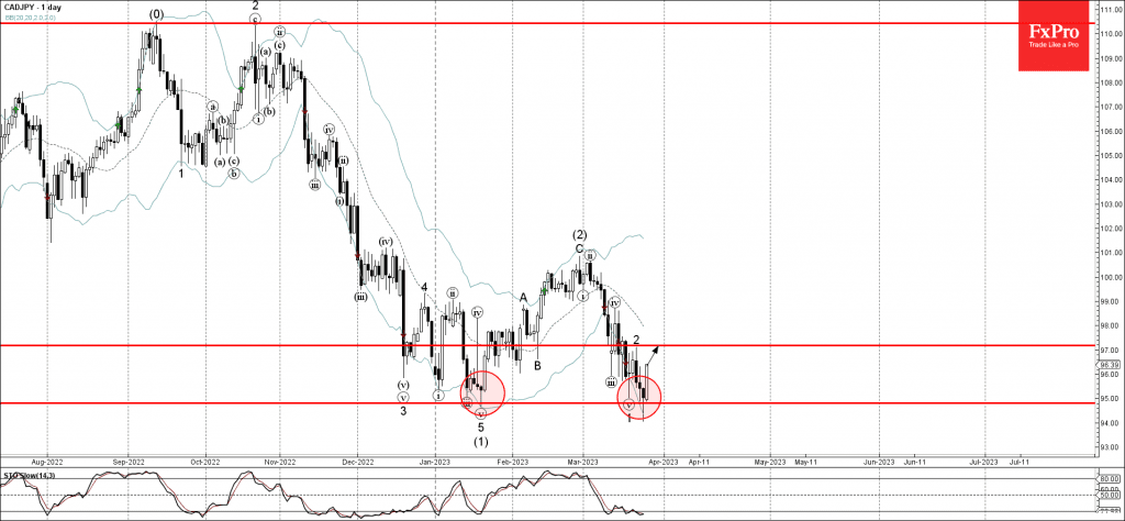 Phân tích sóng CADJPY 28/3