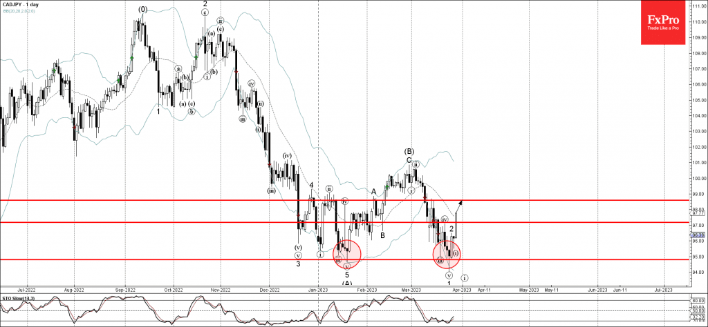 Phân tích sóng CADJPY 30/3