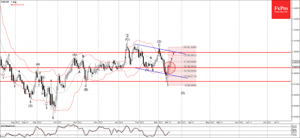 Phân tích sóng EURCHF 20/3