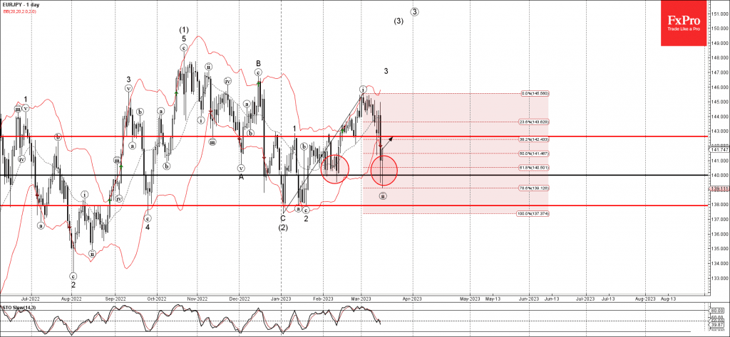 Phân tích sóng EURJPY 17/3