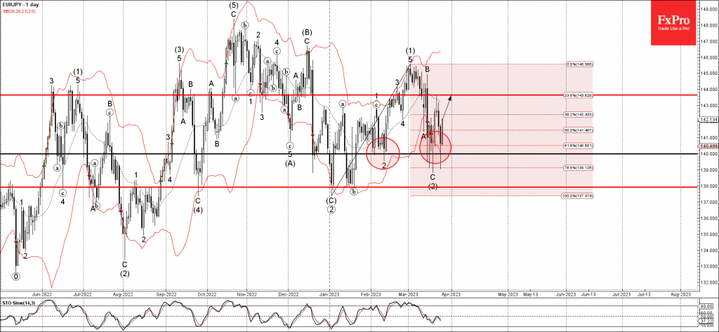 Phân tích sóng EURJPY 28/3