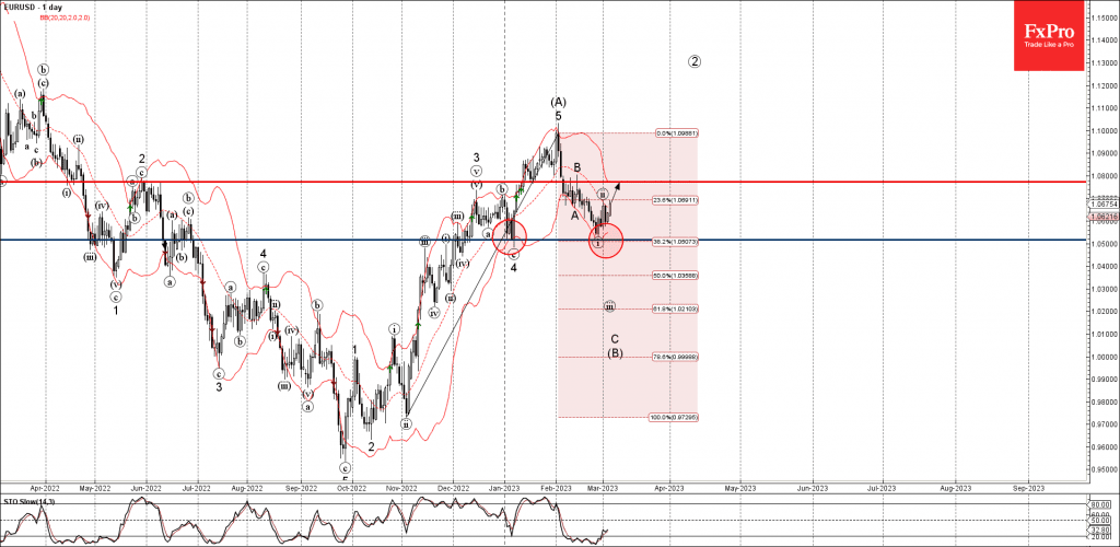 Phân tích sóng EURUSD 7/3