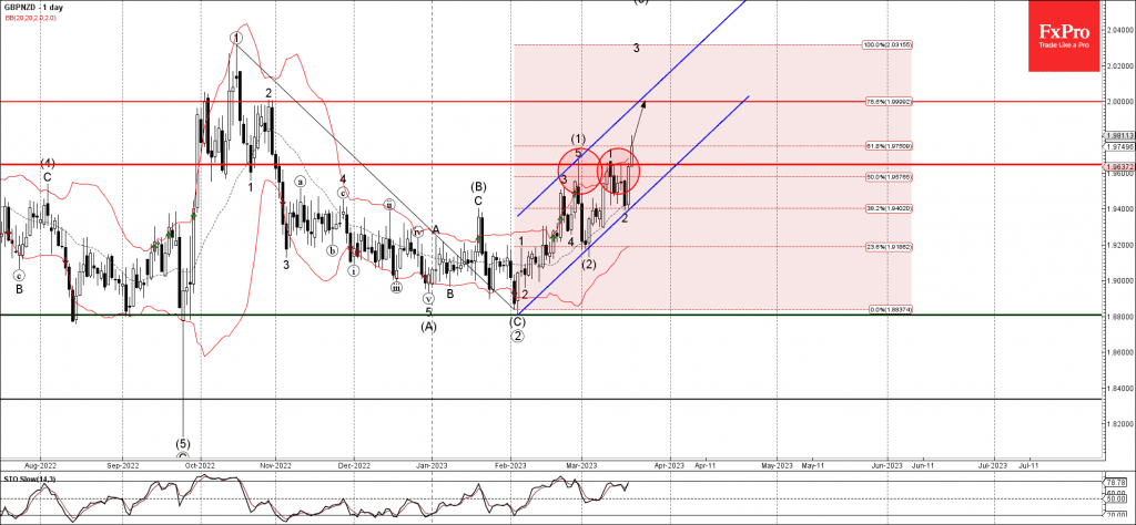 Phân tích sóng GBPNZD 22/3