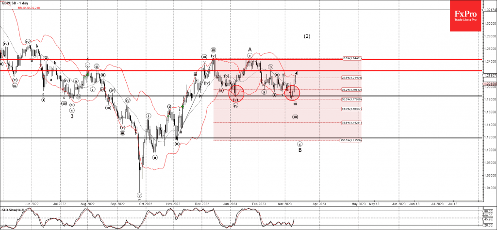 Phân tích sóng GBPUSD 14/3