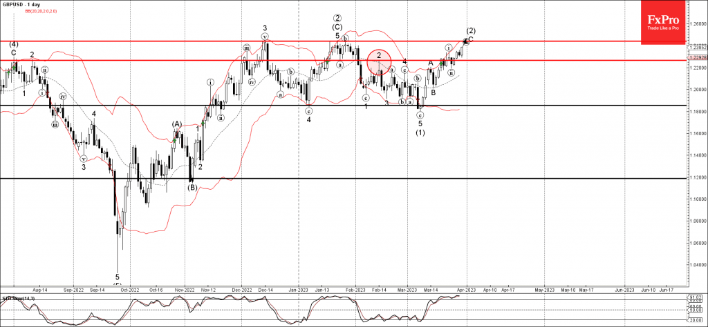 Phân tích sóng GBPUSD 31/3