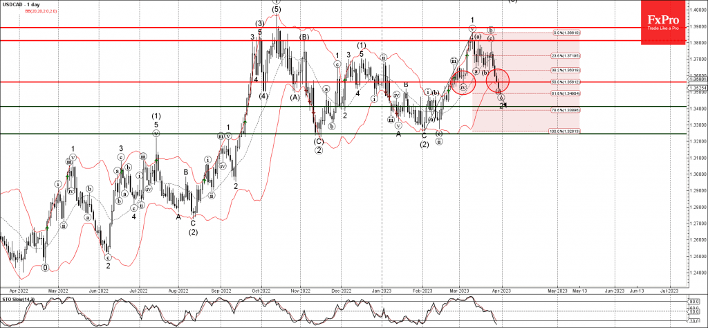 Phân tích sóng USDCAD 31/3