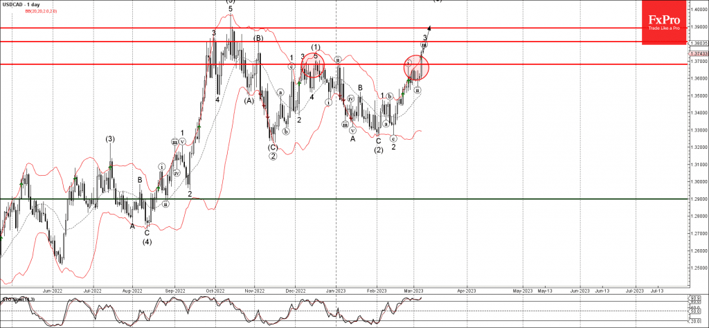 Phân tích sóng USDCAD 9/3