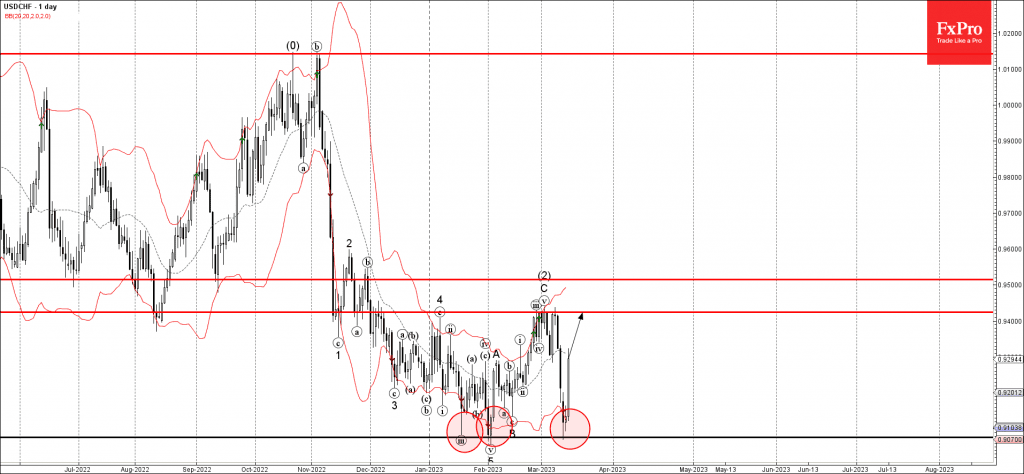 Phân tích sóng USDCHF 16/3