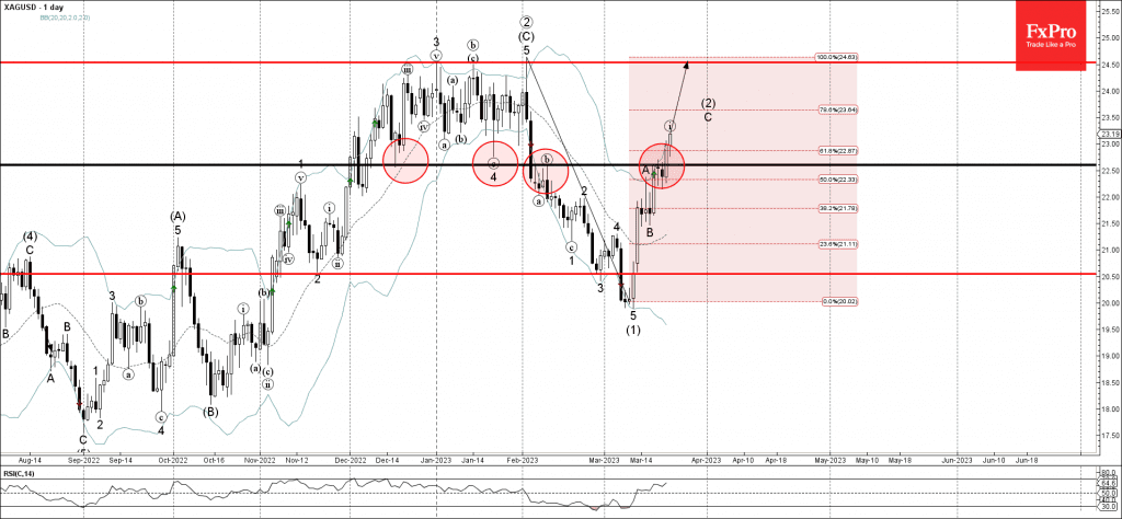 Phân tích sóng XAGUSD 24/3