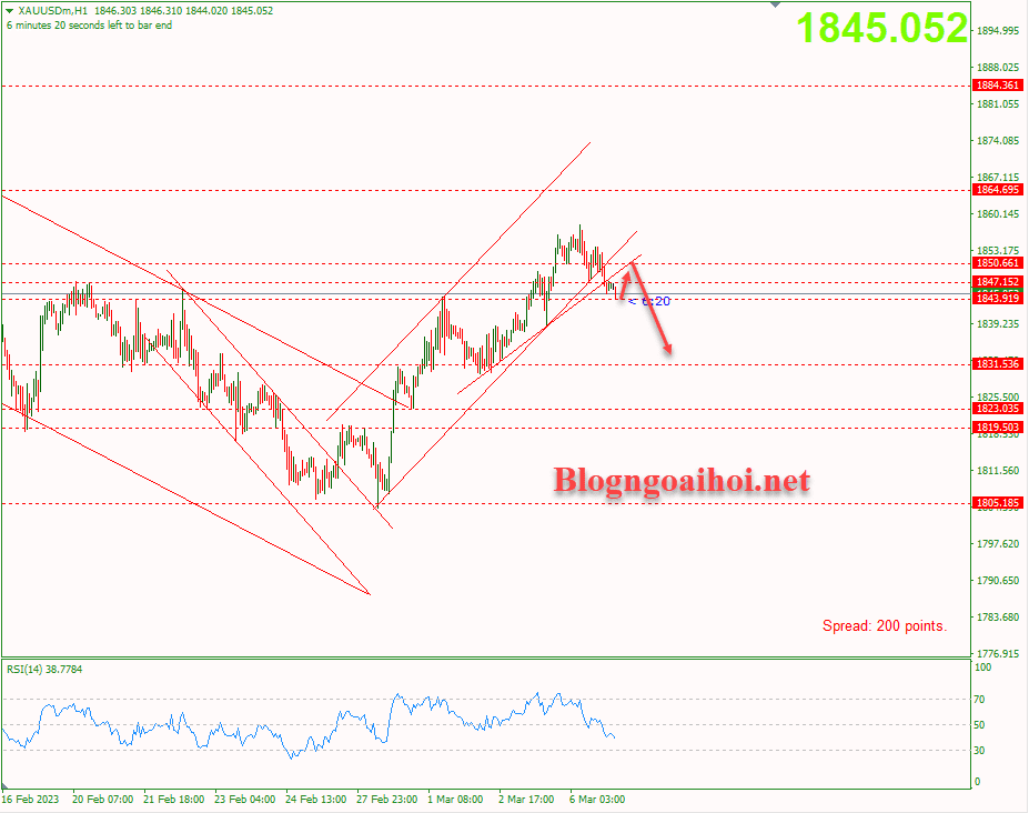 Vàng 7/3-Phá vỡ trendline hỗ trợ tăng