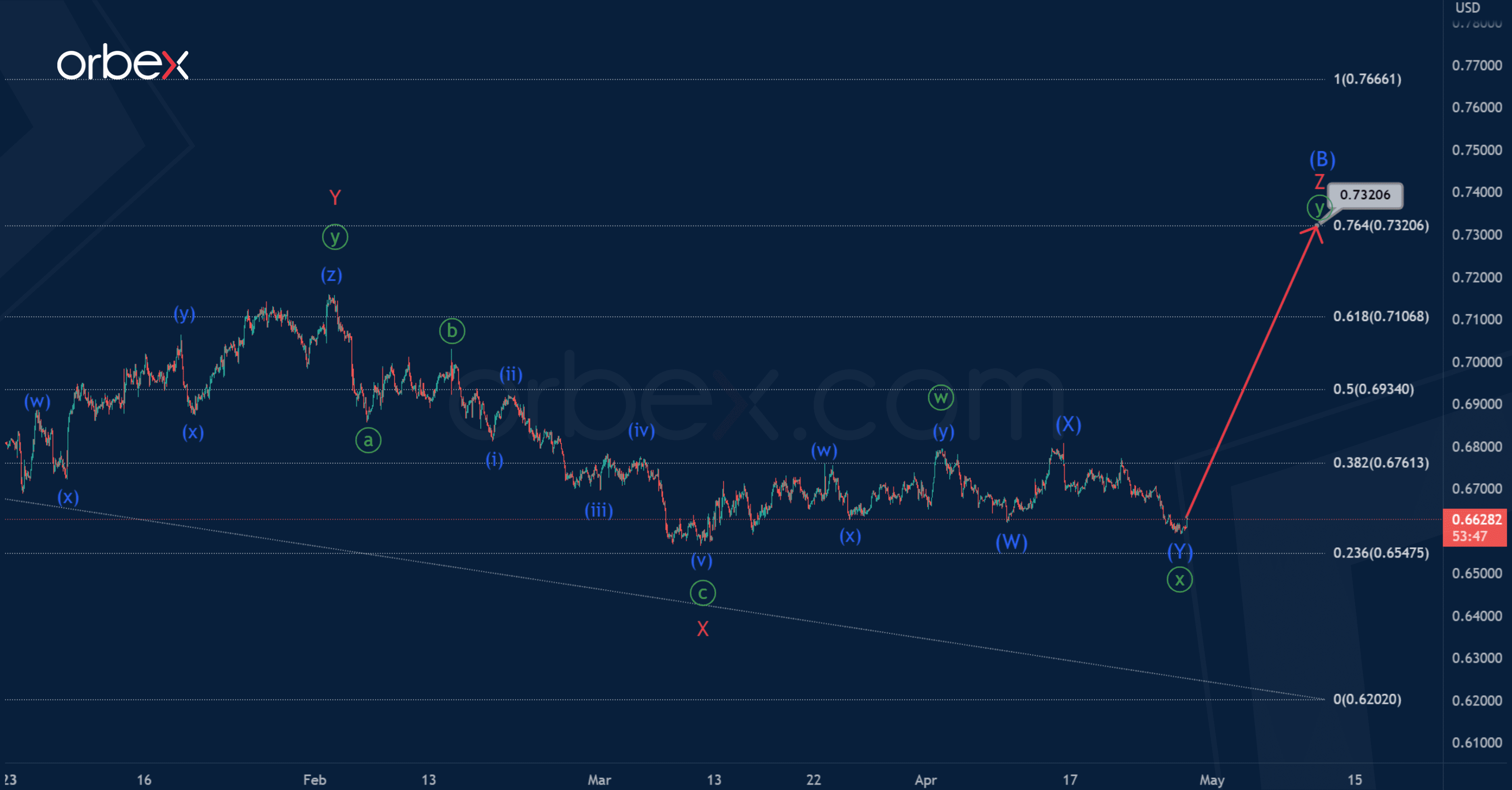 phan-tich-song-audusd-27-4-1