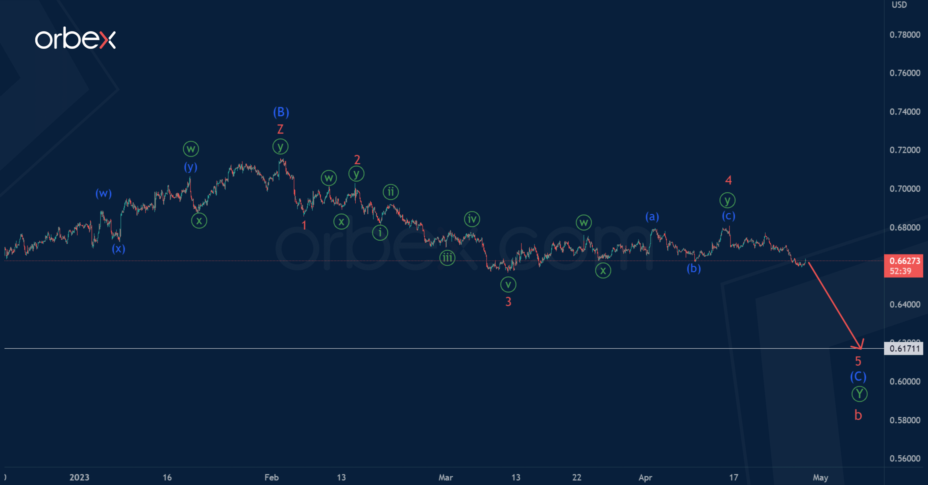 phân tích sóng audusd 27/4