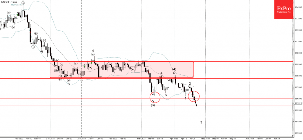 Phân tích sóng CADCHF 25/4