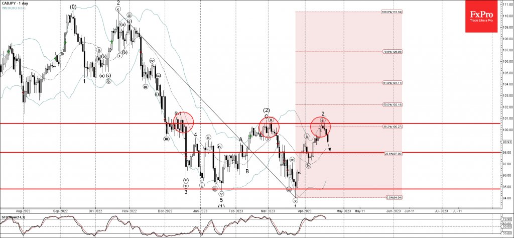 Phân tích sóng CADJPY 24/4