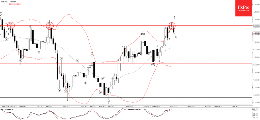 Phân tích sóng EURAUD 4/4