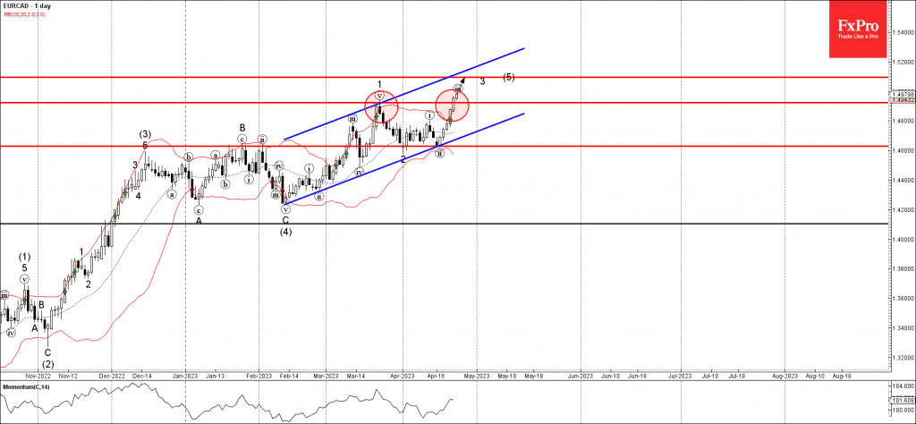 Phân tích sóng EURCAD 25/4