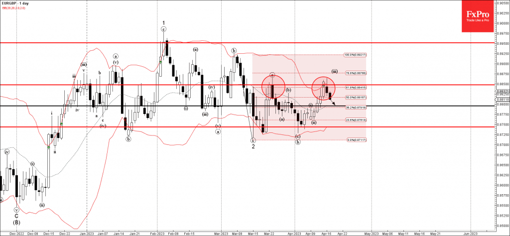 Phân tích sóng EURGBP 19/4