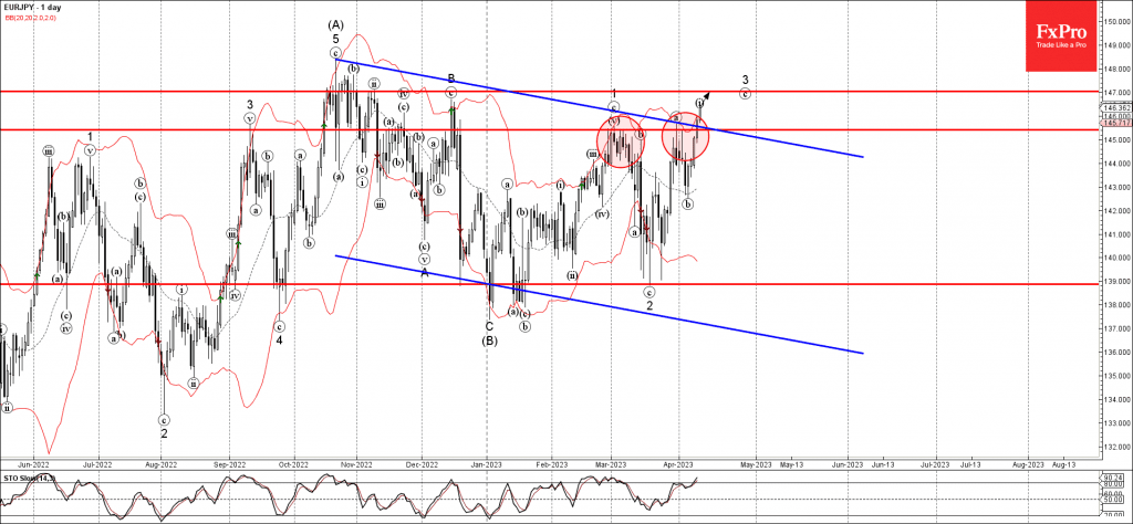 Phân tích sóng EURJPY 13/4