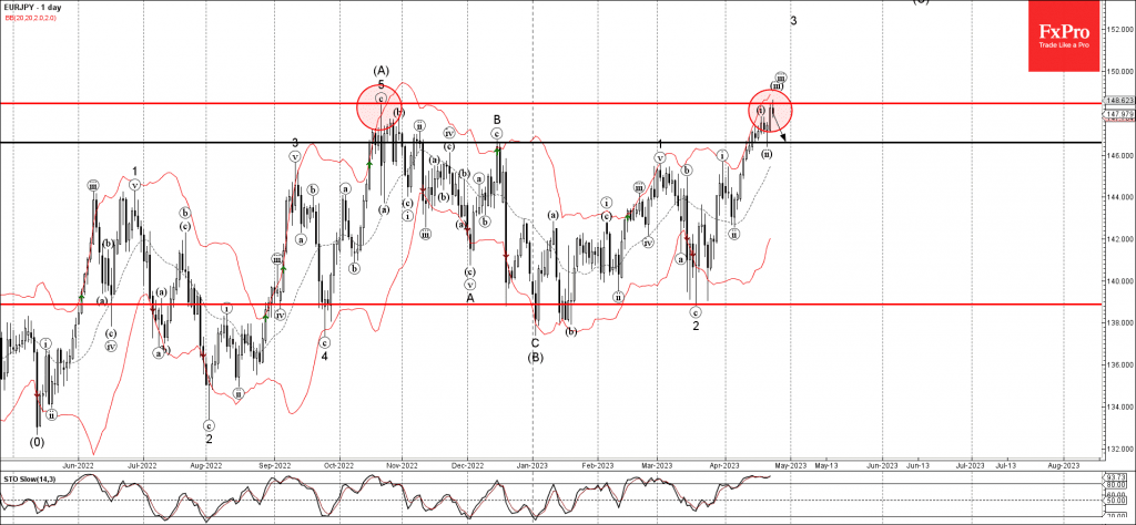 Phân tích sóng EURJPY 25/4