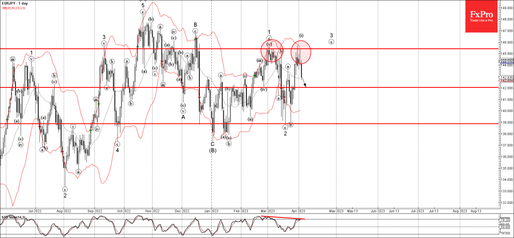 Phân tích sóng EURJPY 6/4