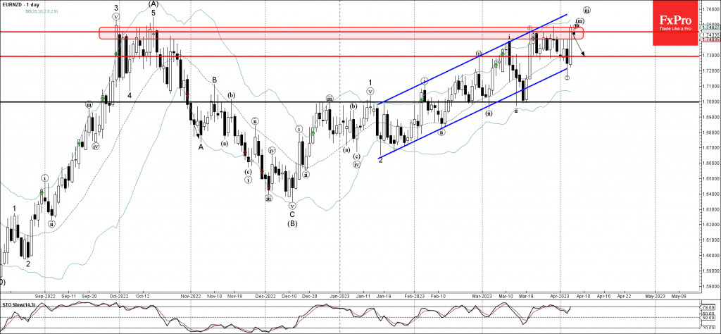 Phân tích sóng EURNZD 10/4