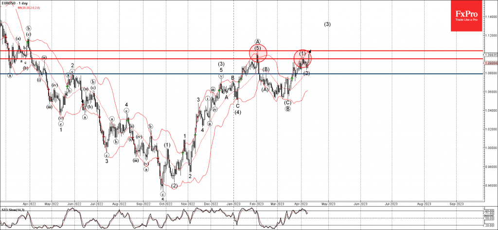 Phân tích sóng EURUSD 13/4