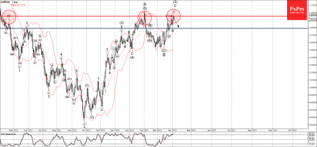 Phân tích sóng EURUSD 6/4