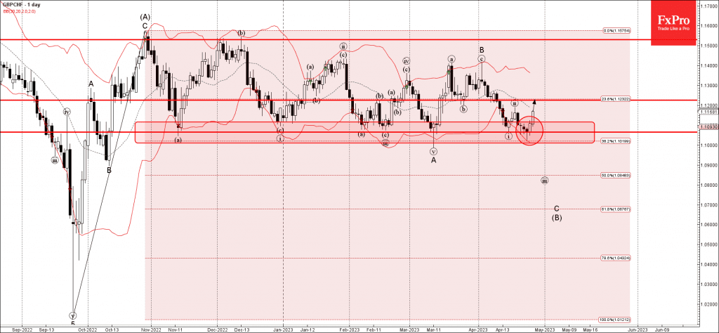 Phân tích sóng GBPCHF 28/4